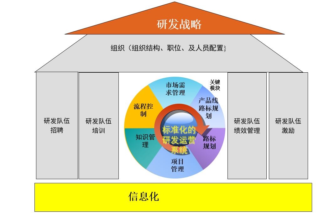 研發(fā)組織團(tuán)隊(duì)管理建設(shè)-研發(fā)管理咨詢